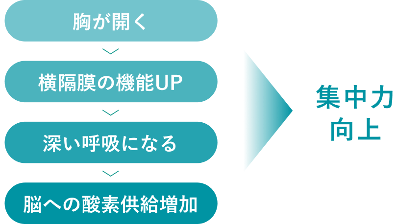 アーユル・チェアーとは 集中力UP