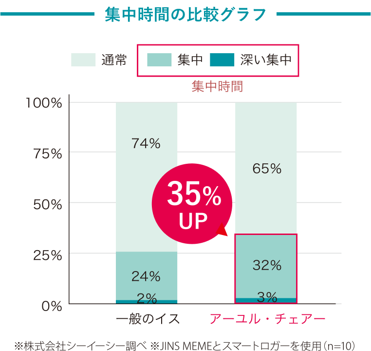 アーユル・チェアーとは 集中力UP