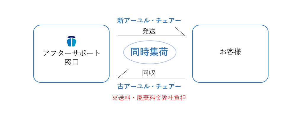 お買い替え時の無料引き取り