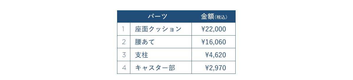 ご購入から3年以降は、有償にて承ります