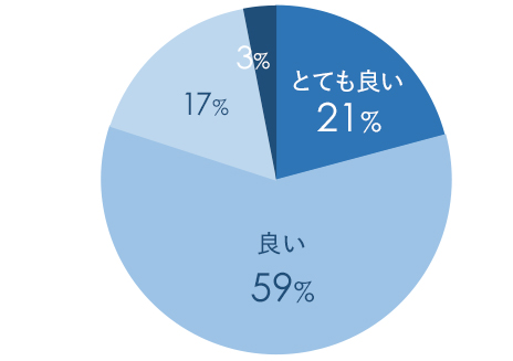 治療家の80%が納得‼