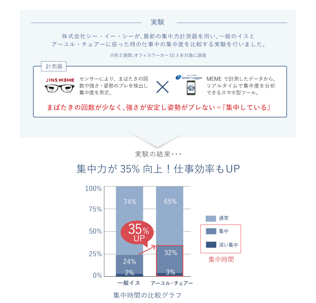 集中力向上